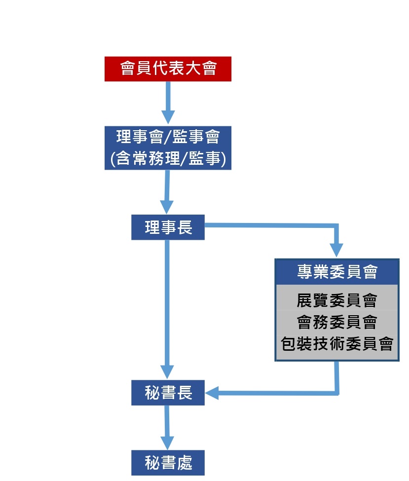 台灣協會協會組織圖