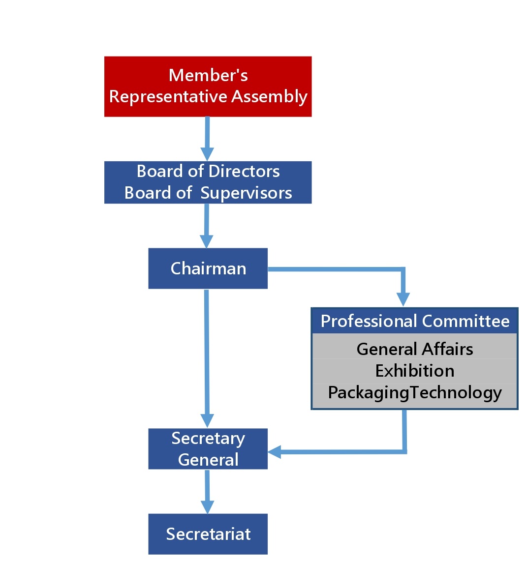 TPA organization chart